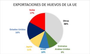 Exportaciones de huevos de la UE en los tres primeros meses de 2015 (FUENTE: European Comission)