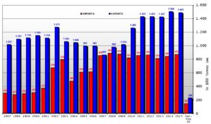 EN este gráfico vemos que las exportaciones son estables desde 2007 y las exportaciones desde 2011