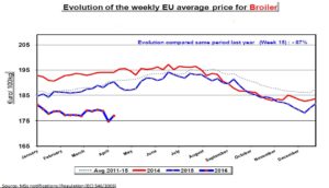 El precio de la carne de broiler, muy por debajo de la media de los años 2014 y 2015