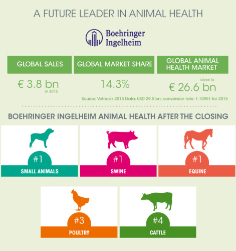 Boehringer se convertirá con la compra de MERIAL en el segundo actor mundial en salud animal