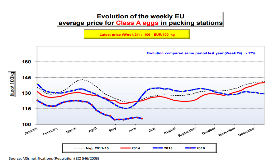 El precio del huevo europeo en 2016 se encuentra muy por debajo de las cifras de 2015 y 2014