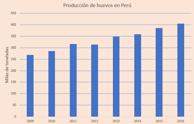 Producción de huevos en Perú entre 2009 y 2016 (fuente: elaboración propia)