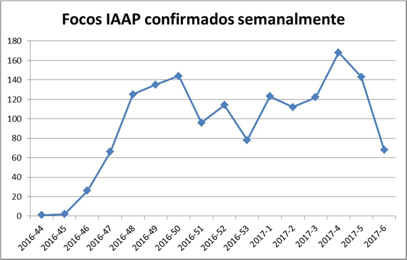 focos-IAAP-confirmados-semanalmente