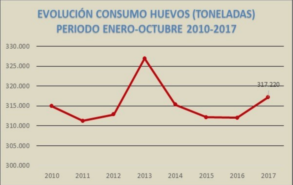 evolucion-consumo-huevos