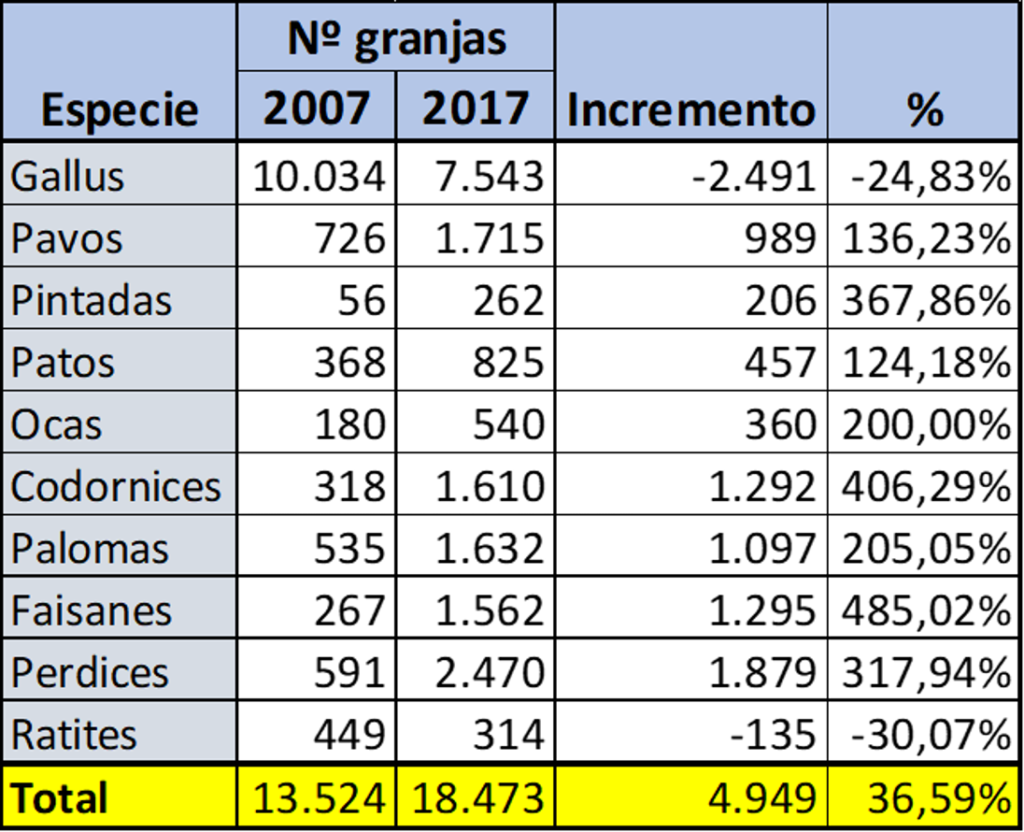 grafico-explotaciones-avicolas-españa-2007-2017
