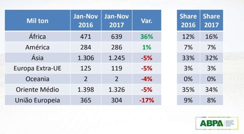 Exportación de carne de pollo por región