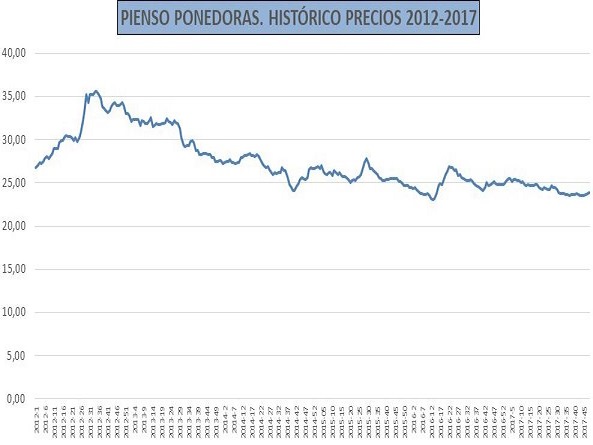 Evolución del precio de pienso de ponedoras 2010-diciembre 2017