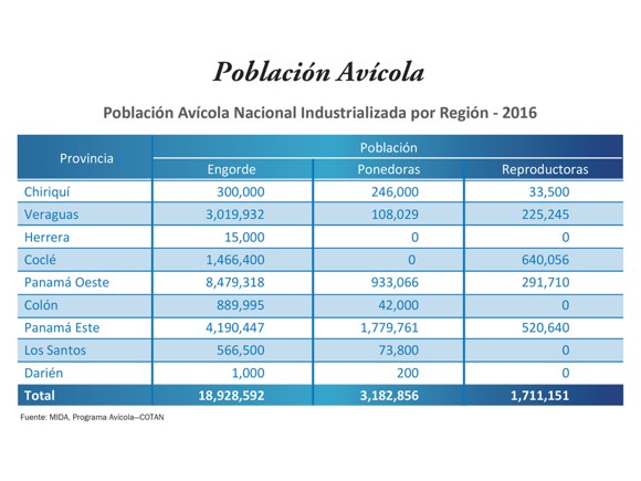 poblacion-avicola-panama