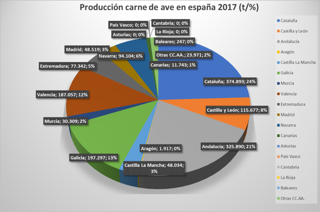 Produccion-carne-ave-España-2017-toneladas