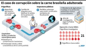 escandalo-carne-brasil