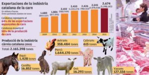 Exportaciones sector cárnico en Catalunya. Fuente: Diario EL PUNT año 2016