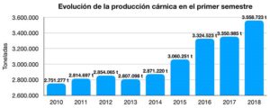 Gráfico elaborado por EUROCARNE