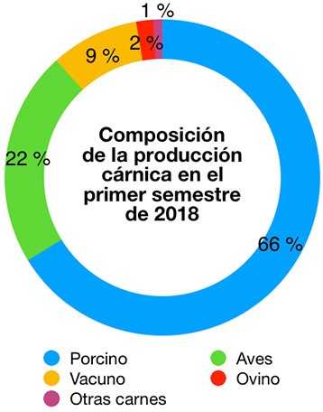 Gráfico elaborado por EUROCARNE